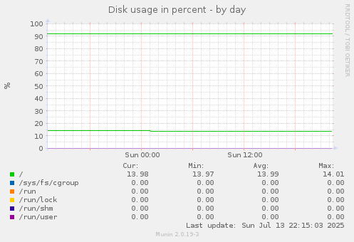 Disk usage in percent