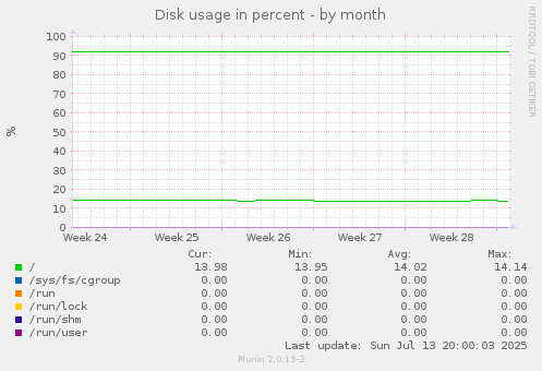 Disk usage in percent