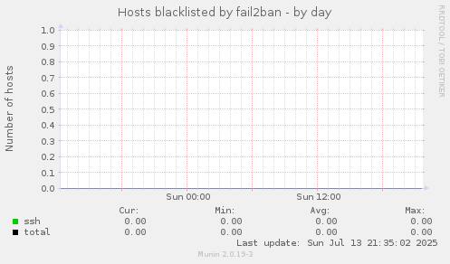 Hosts blacklisted by fail2ban