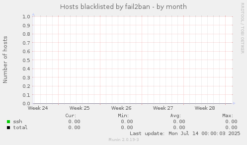 Hosts blacklisted by fail2ban