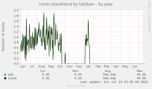 Hosts blacklisted by fail2ban
