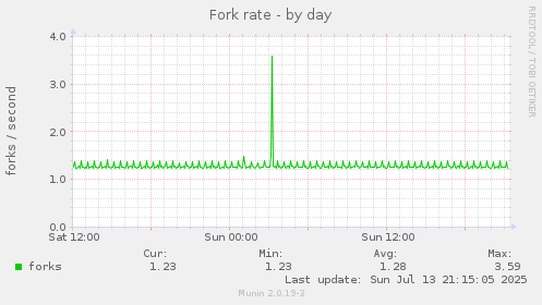 Fork rate