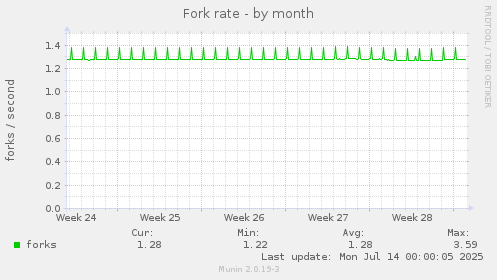 Fork rate