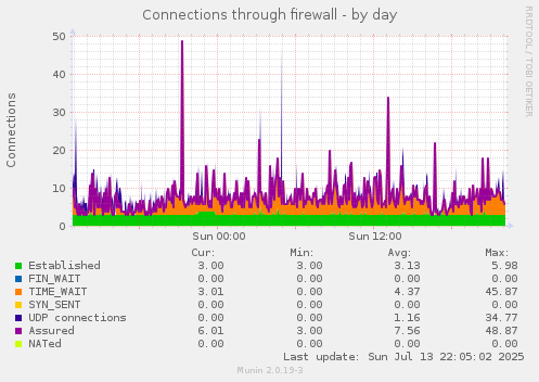 Connections through firewall