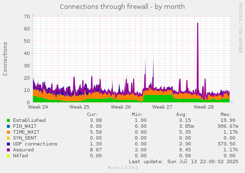 Connections through firewall
