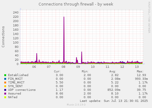 Connections through firewall