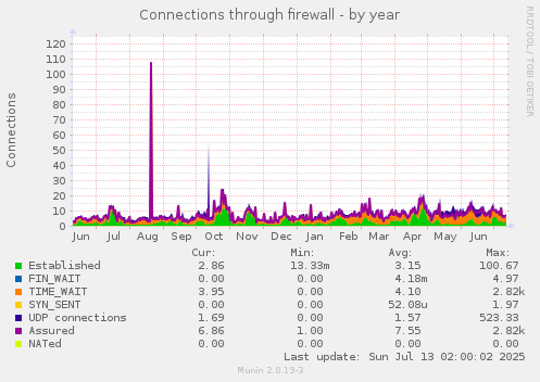 Connections through firewall