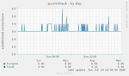 ipconntrack