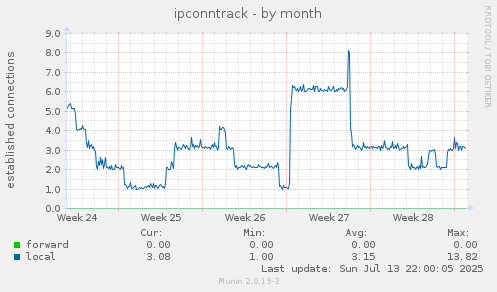 ipconntrack