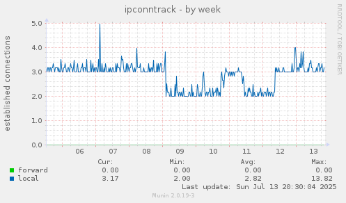 ipconntrack