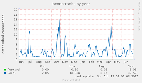 ipconntrack