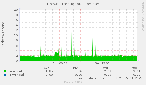 Firewall Throughput