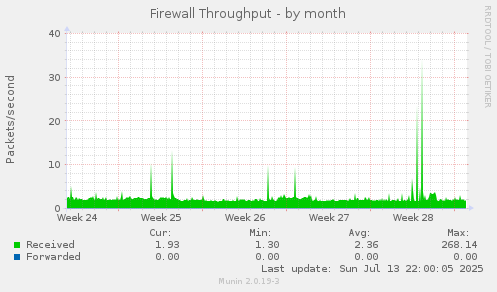 Firewall Throughput
