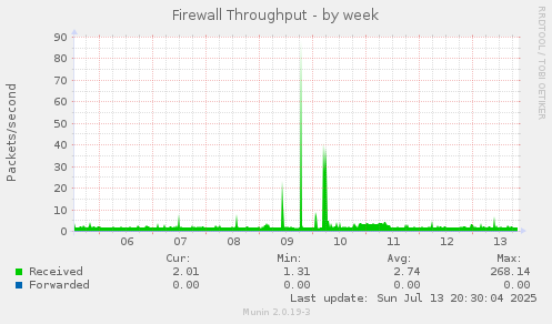 Firewall Throughput