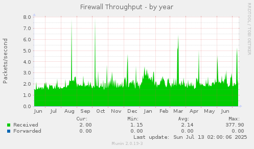 Firewall Throughput