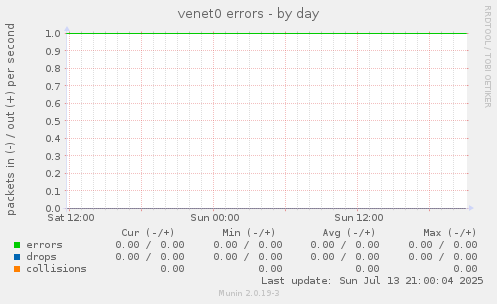 venet0 errors