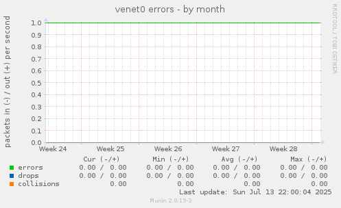 venet0 errors