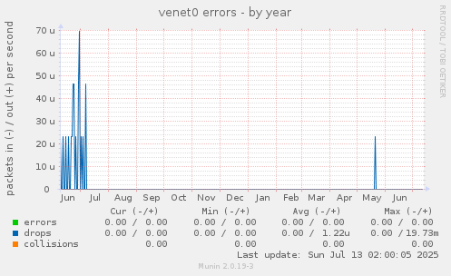 venet0 errors