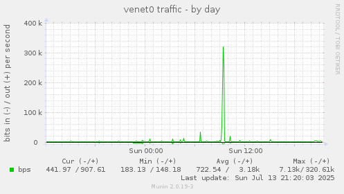 venet0 traffic