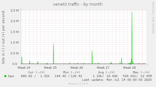venet0 traffic
