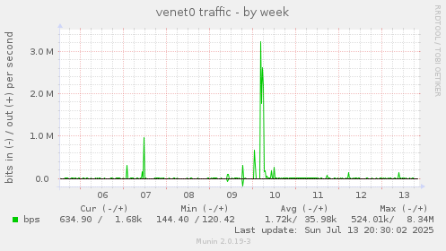 venet0 traffic