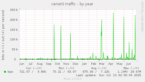 venet0 traffic