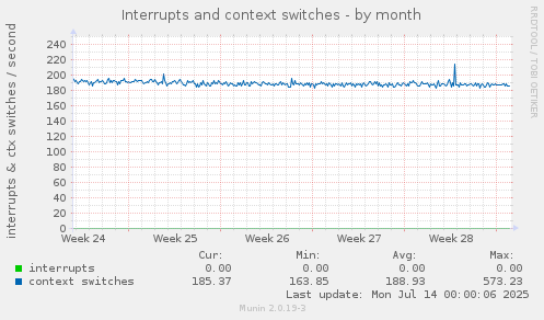 Interrupts and context switches