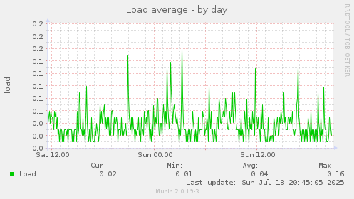 Load average