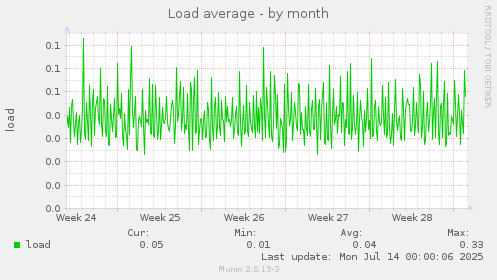 Load average