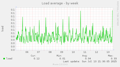 Load average