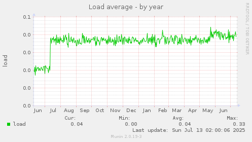 Load average