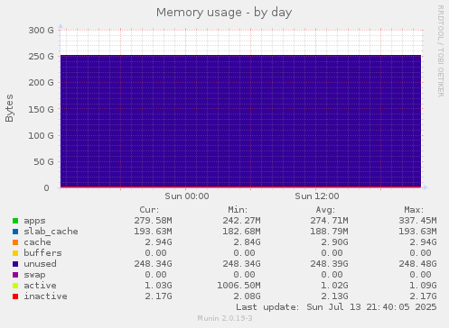 Memory usage