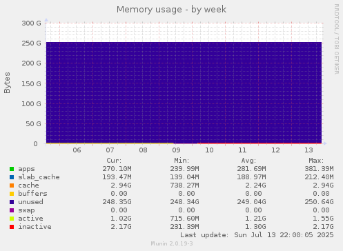 Memory usage