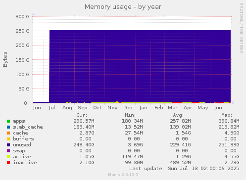 Memory usage
