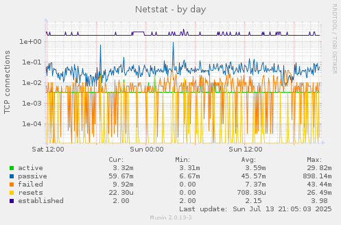 Netstat