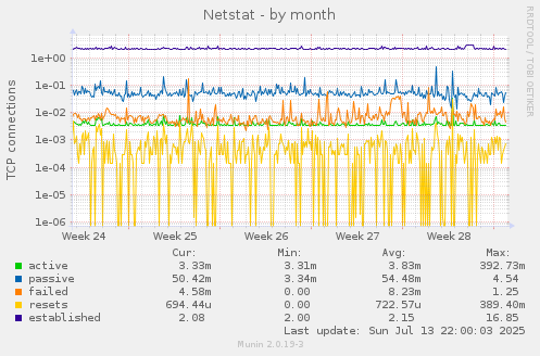 Netstat