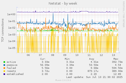 Netstat