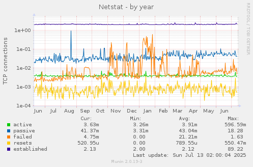 Netstat