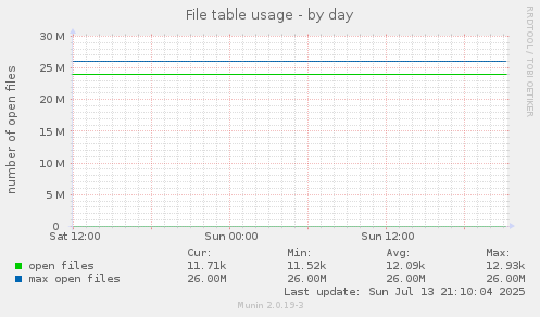 File table usage