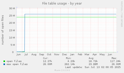 File table usage