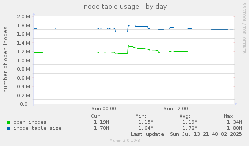 Inode table usage
