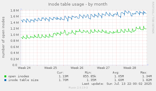 Inode table usage