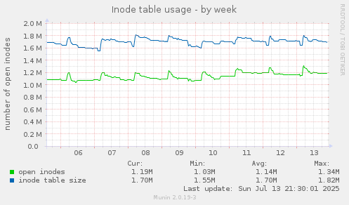 Inode table usage