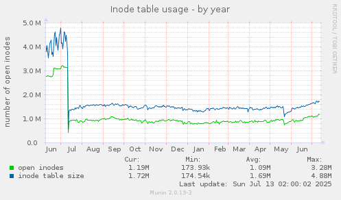 Inode table usage