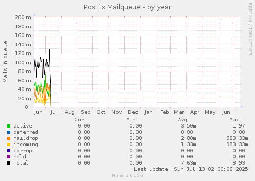 Postfix Mailqueue