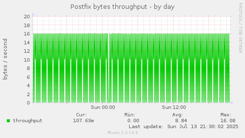 Postfix bytes throughput