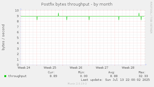 Postfix bytes throughput