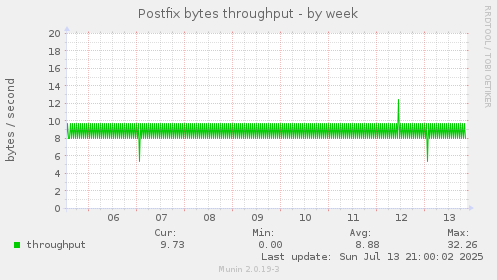 Postfix bytes throughput