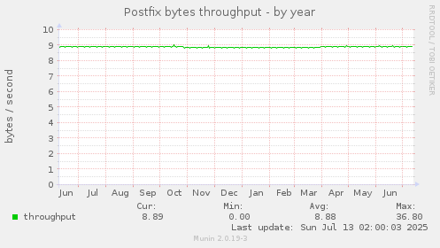 Postfix bytes throughput