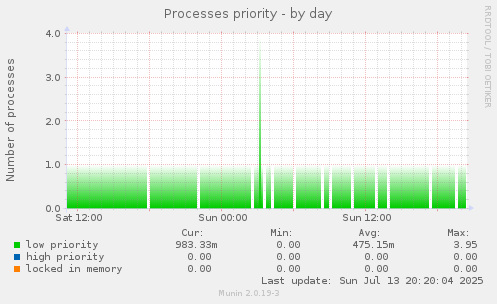 Processes priority